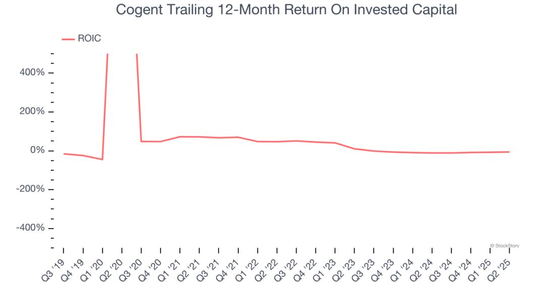 Cogent Trailing 12-Month Return On Invested Capital
