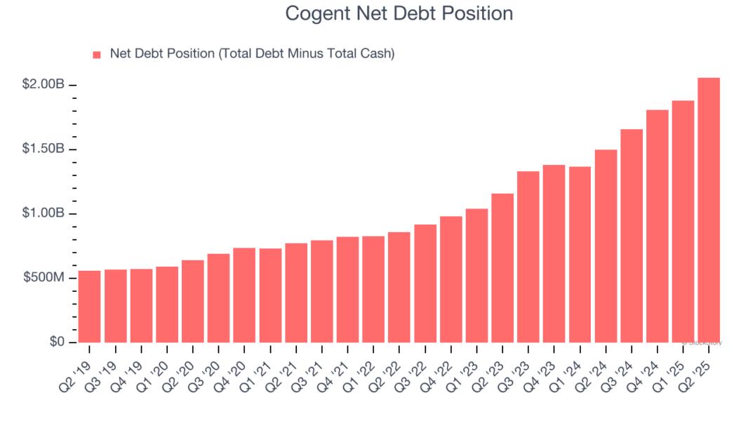 Cogent Net Debt Position