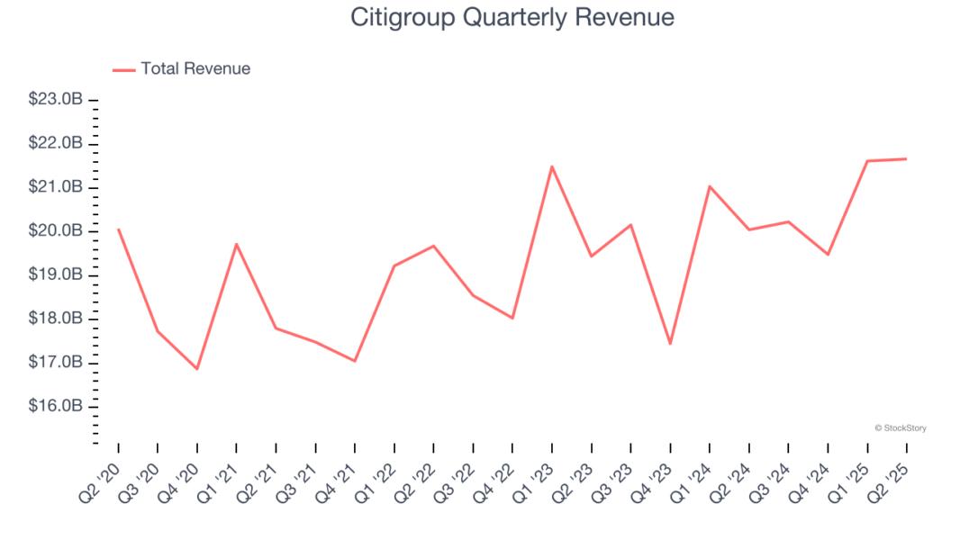 Citigroup Quarterly Revenue