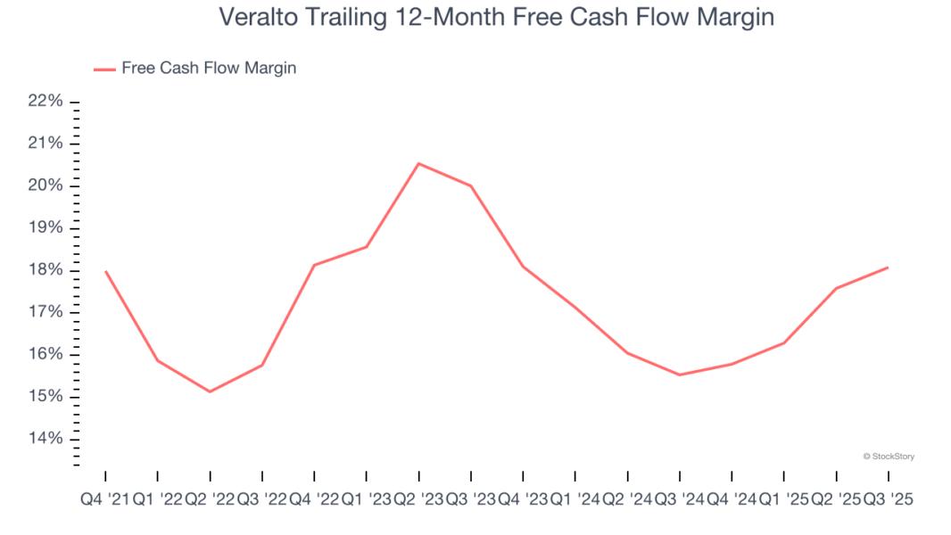 Veralto Trailing 12-Month Free Cash Flow Margin