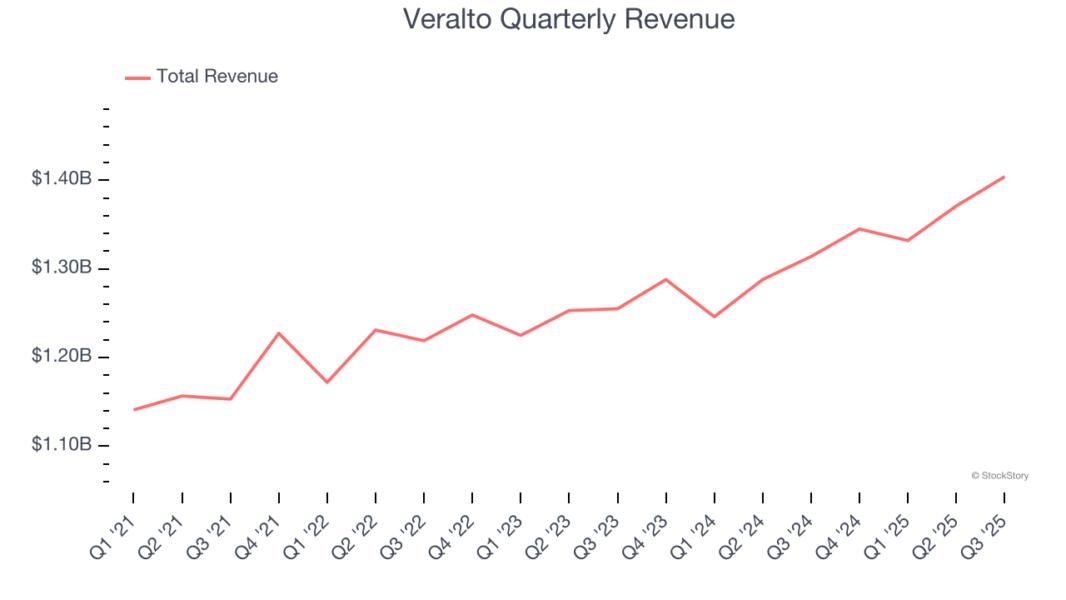 Veralto Quarterly Revenue