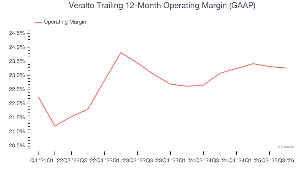 Veralto Trailing 12-Month Operating Margin (GAAP)