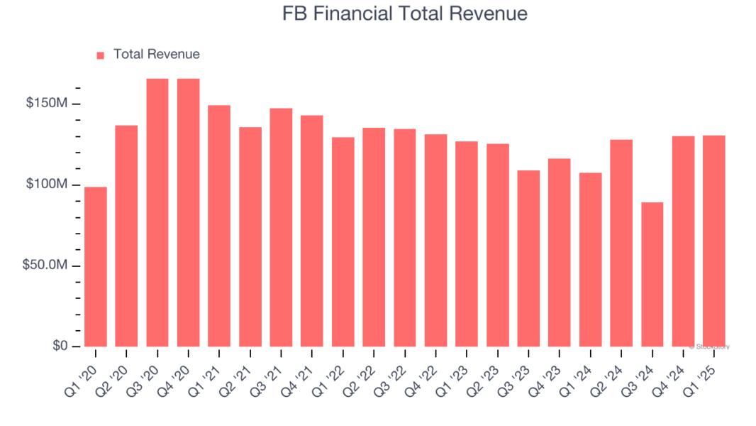 FB Financial Total Revenue