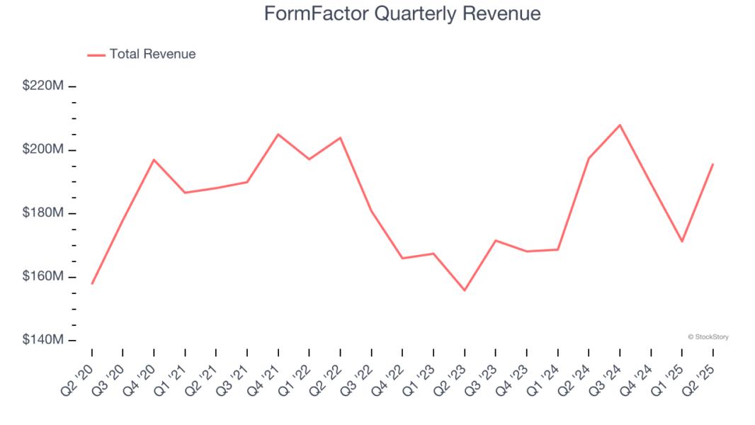 FormFactor Quarterly Revenue