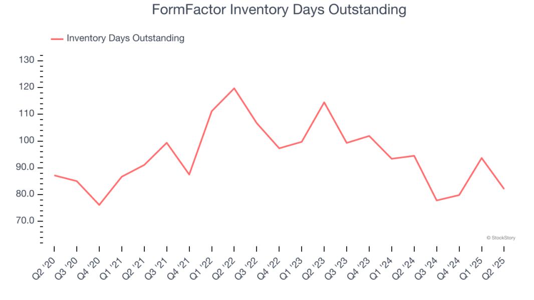 FormFactor Inventory Days Outstanding