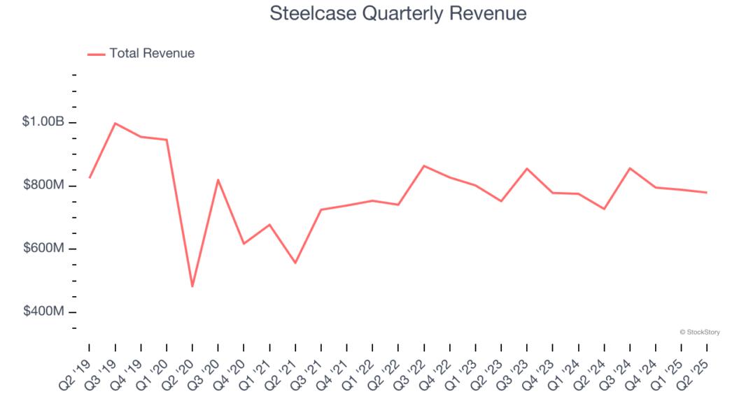 Steelcase Quarterly Revenue