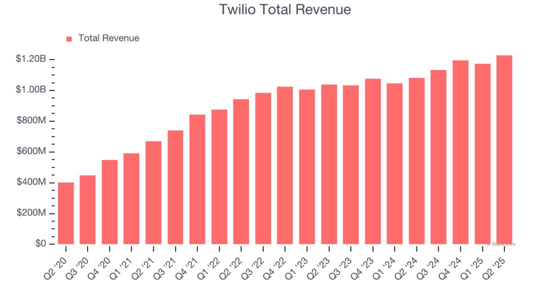 Twilio Total Revenue