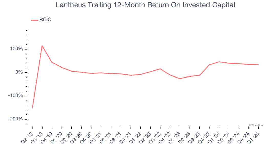 Lantheus Trailing 12-Month Return On Invested Capital