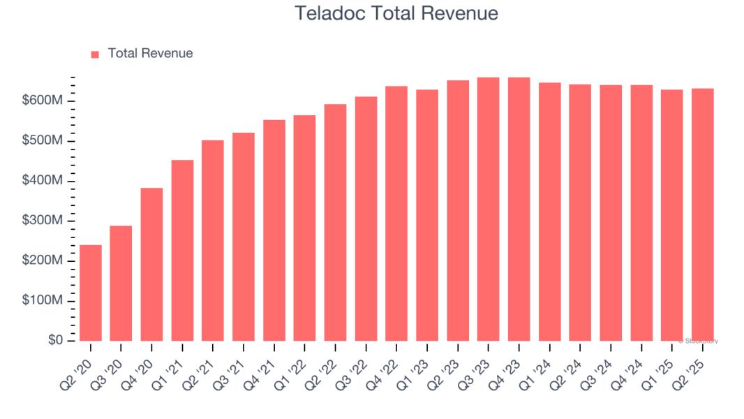 Teladoc Total Revenue