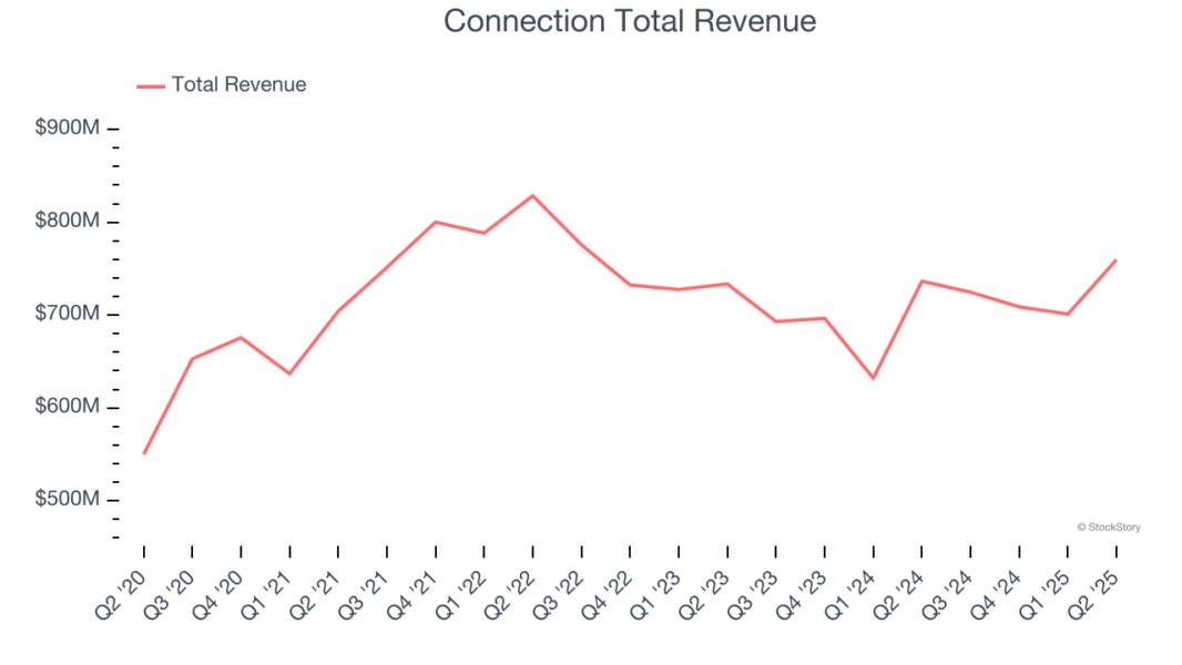 Connection Total Revenue