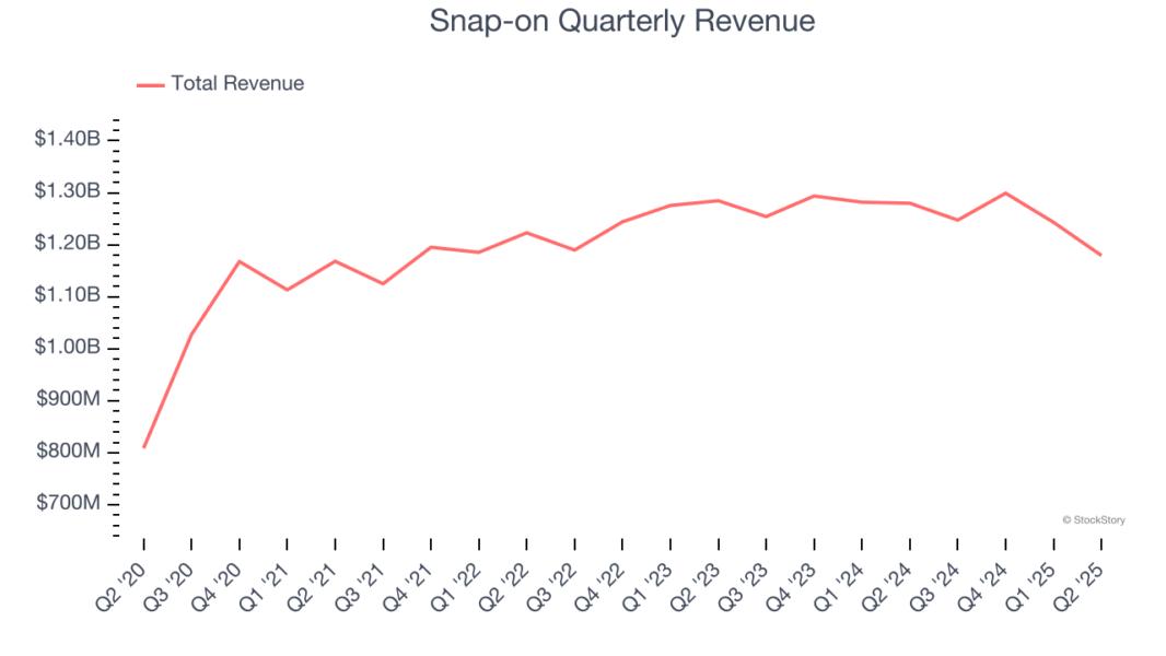 Snap-on Quarterly Revenue