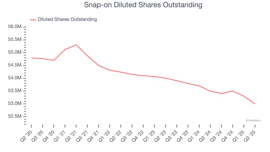Snap-on Diluted Shares Outstanding