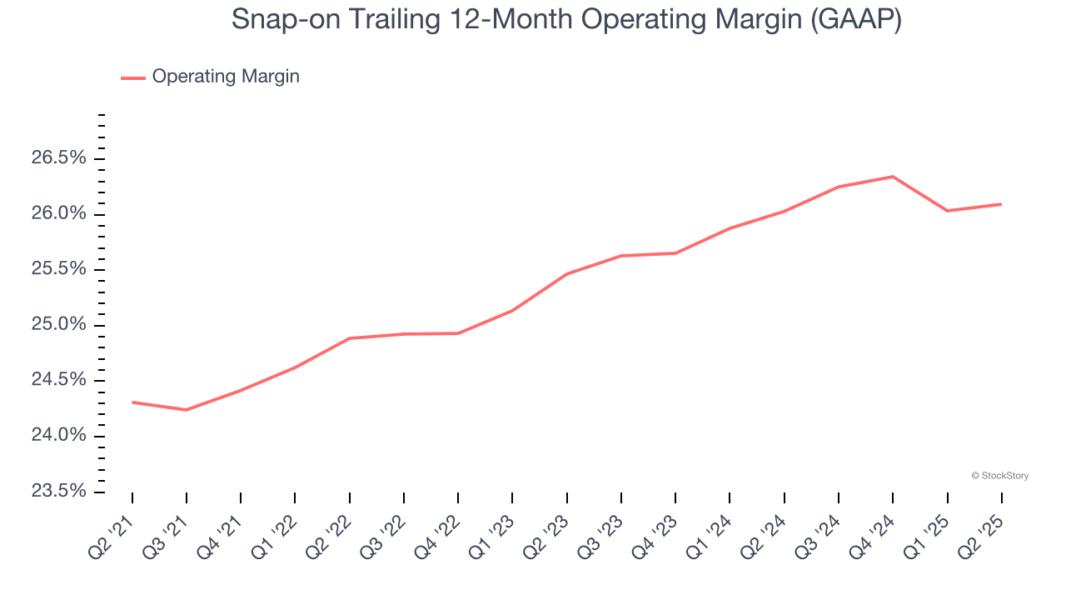 Snap-on Trailing 12-Month Operating Margin (GAAP)