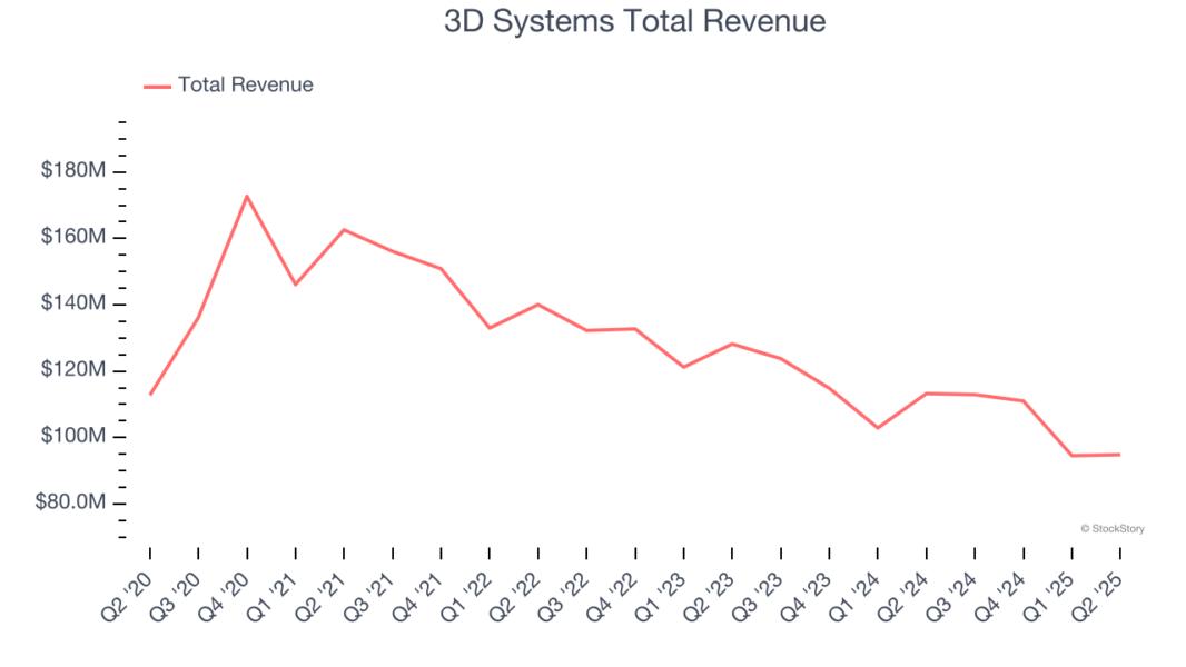 3D Systems Total Revenue