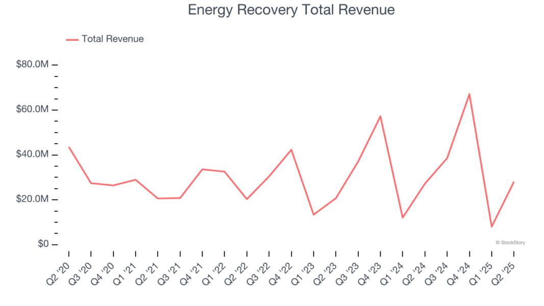 Energy Recovery Total Revenue
