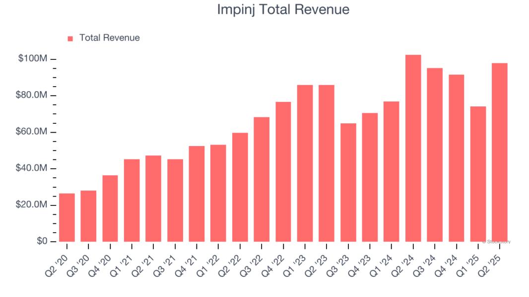Impinj Total Revenue