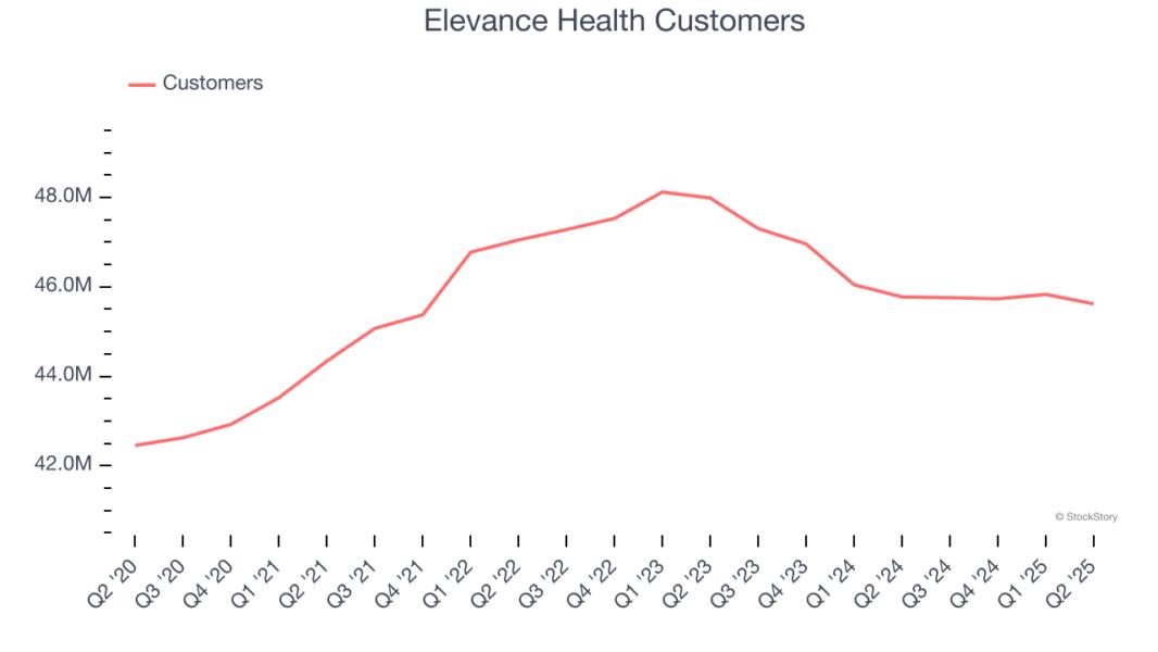 Elevance Health Customers