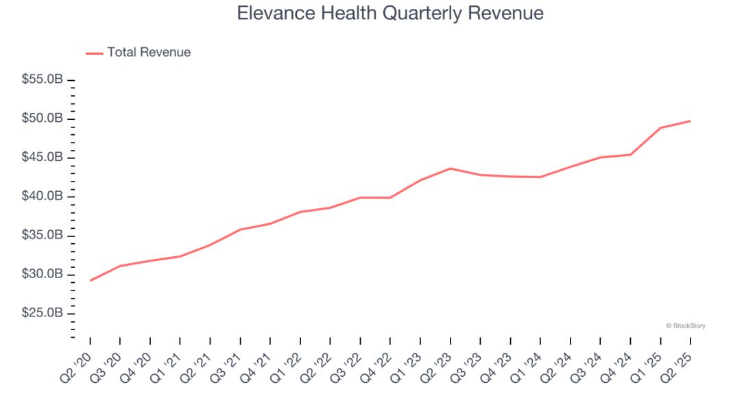 Elevance Health Quarterly Revenue