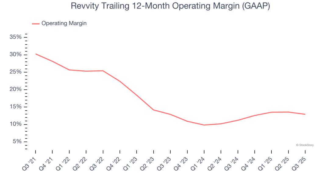Revvity Trailing 12-Month Operating Margin (GAAP)