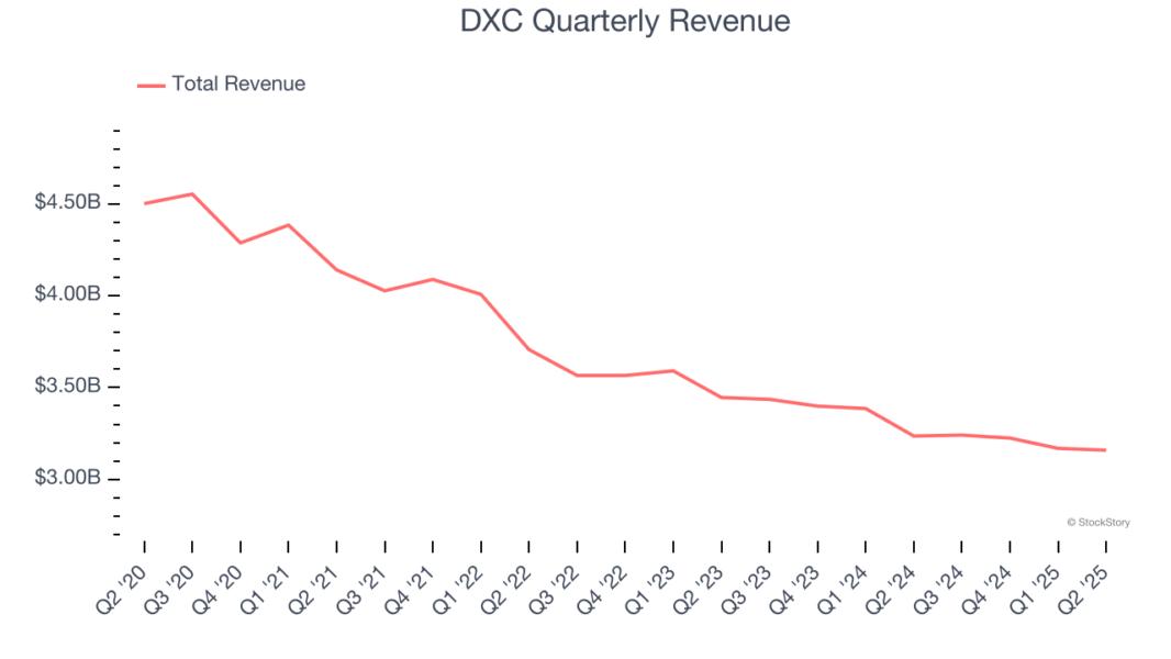 DXC Quarterly Revenue