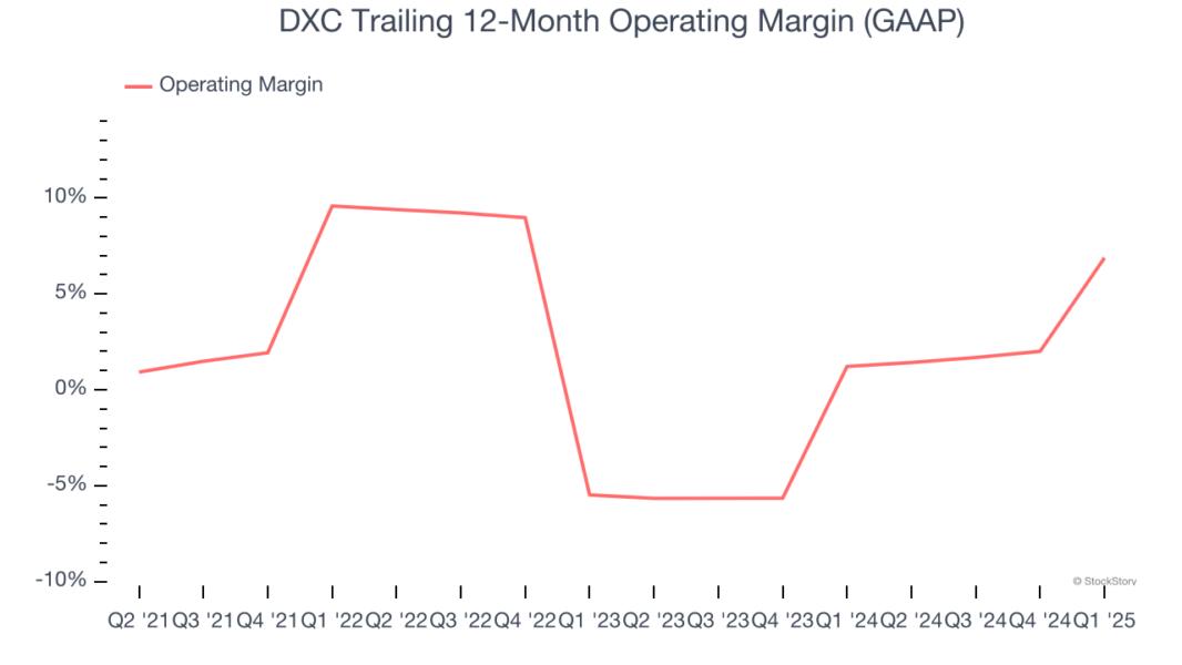 DXC Trailing 12-Month Operating Margin (GAAP)