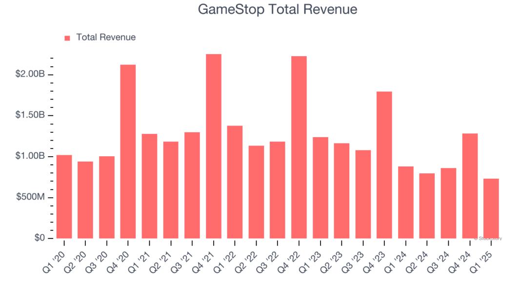 Ingresos totales de Gamestop