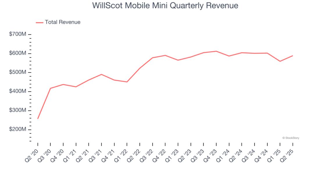 WillScot Mobile Mini Quarterly Revenue