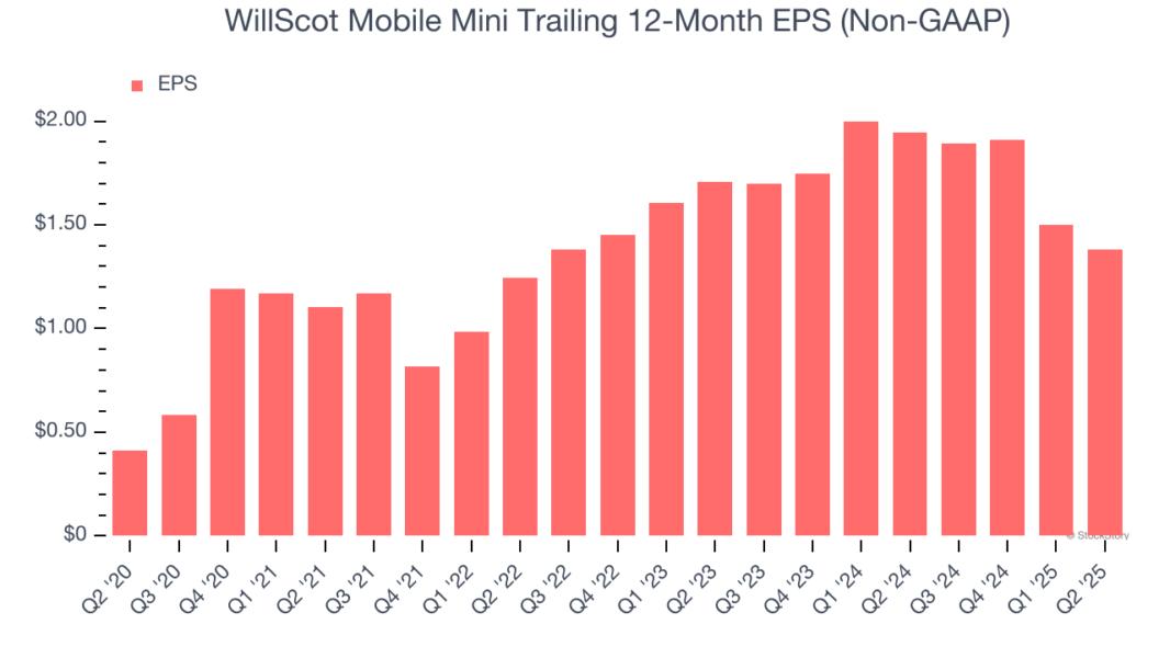 WillScot Mobile Mini Trailing 12-Month EPS (Non-GAAP)