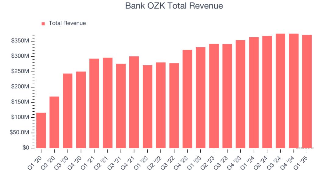Bank OZK Total Revenue
