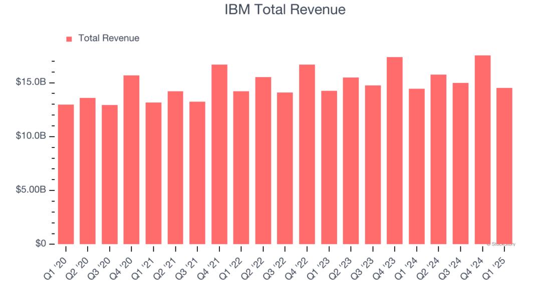 IBM Total Revenue