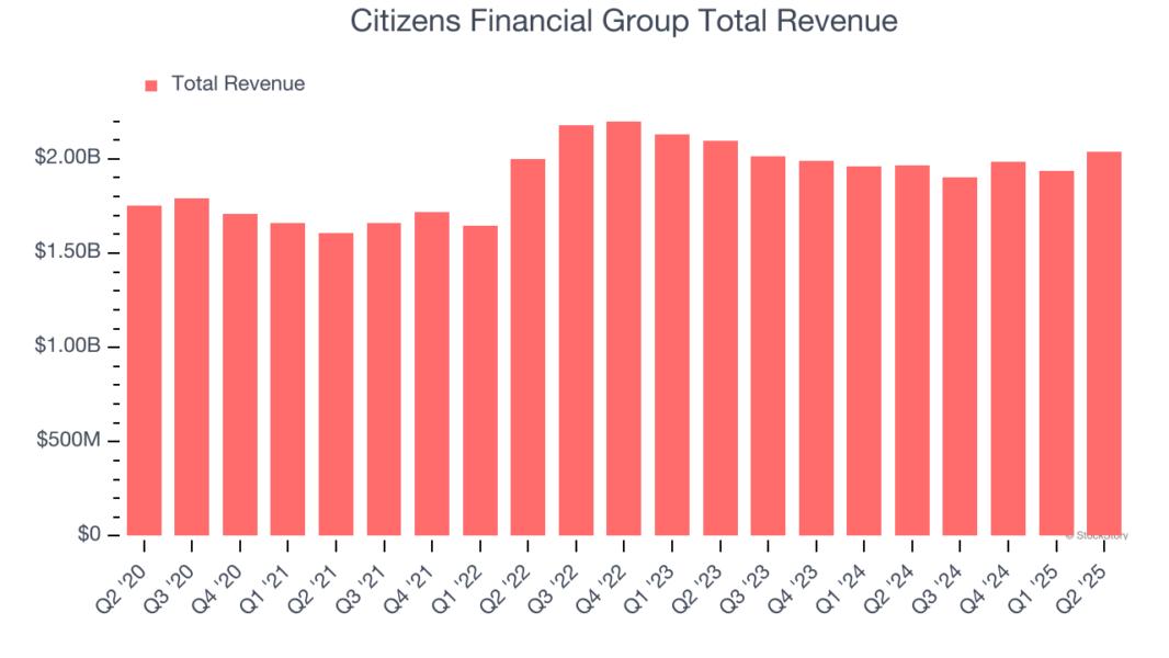 Citizens Financial Group Total Revenue