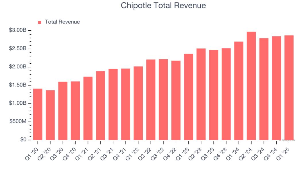 Chipotle Total Revenue