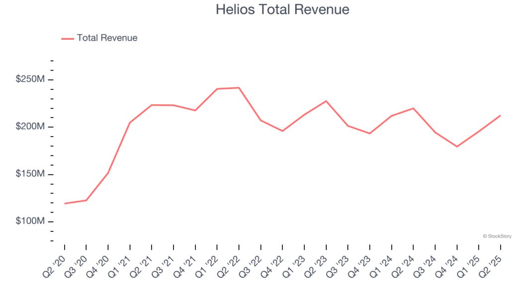 Helios Total Revenue
