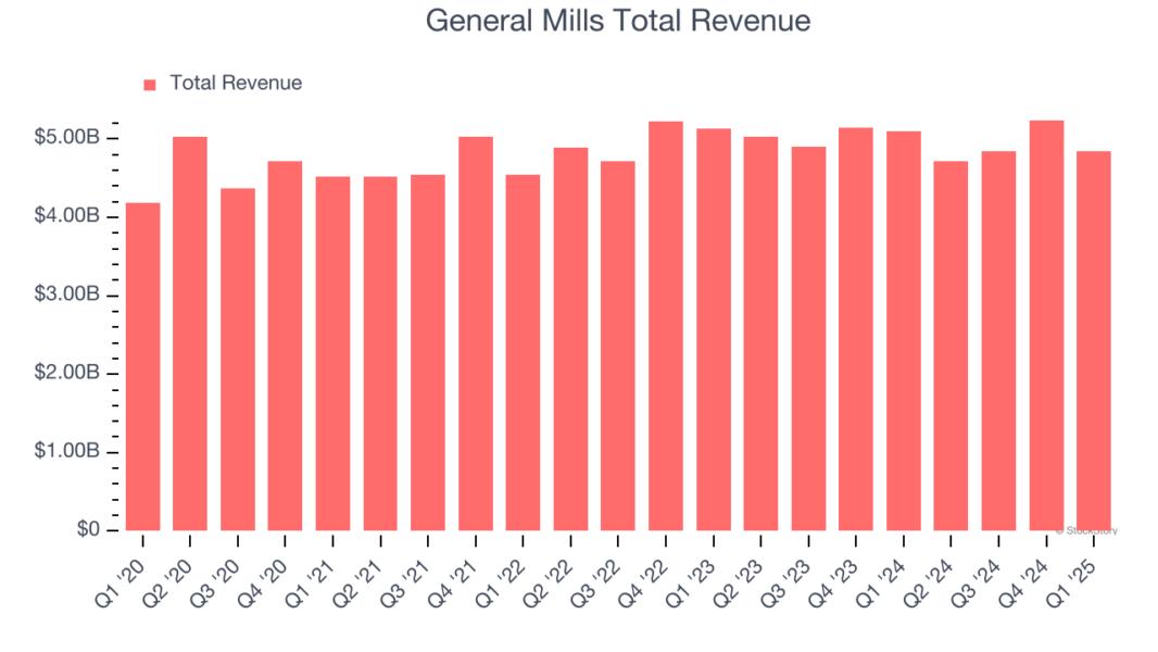 General Mills Total Revenue