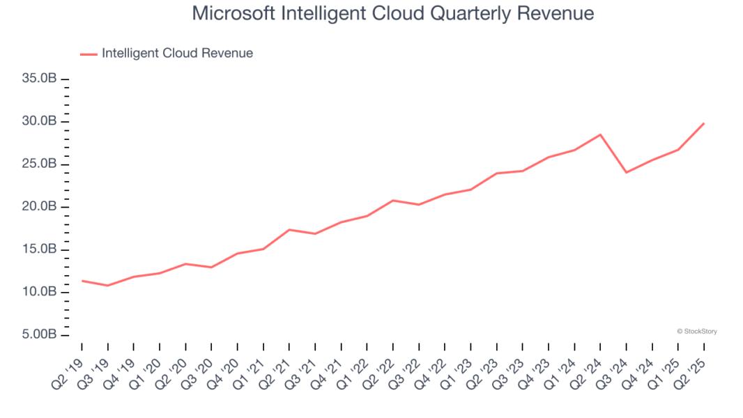 Microsoft Intelligent Cloud Quarterly Revenue