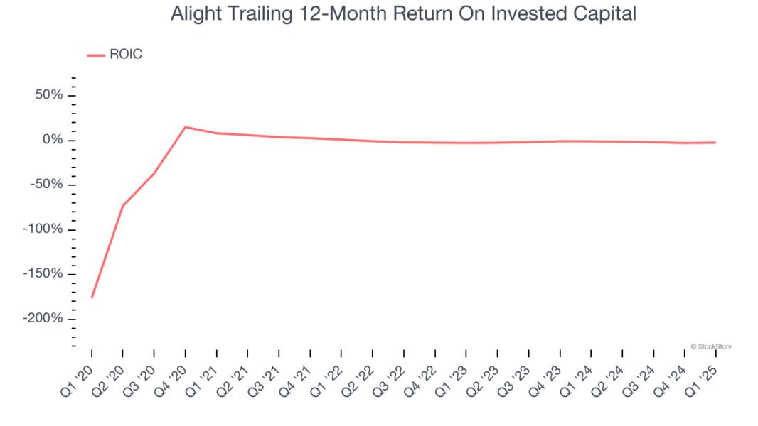 Alight Trailing 12-Month Return On Invested Capital