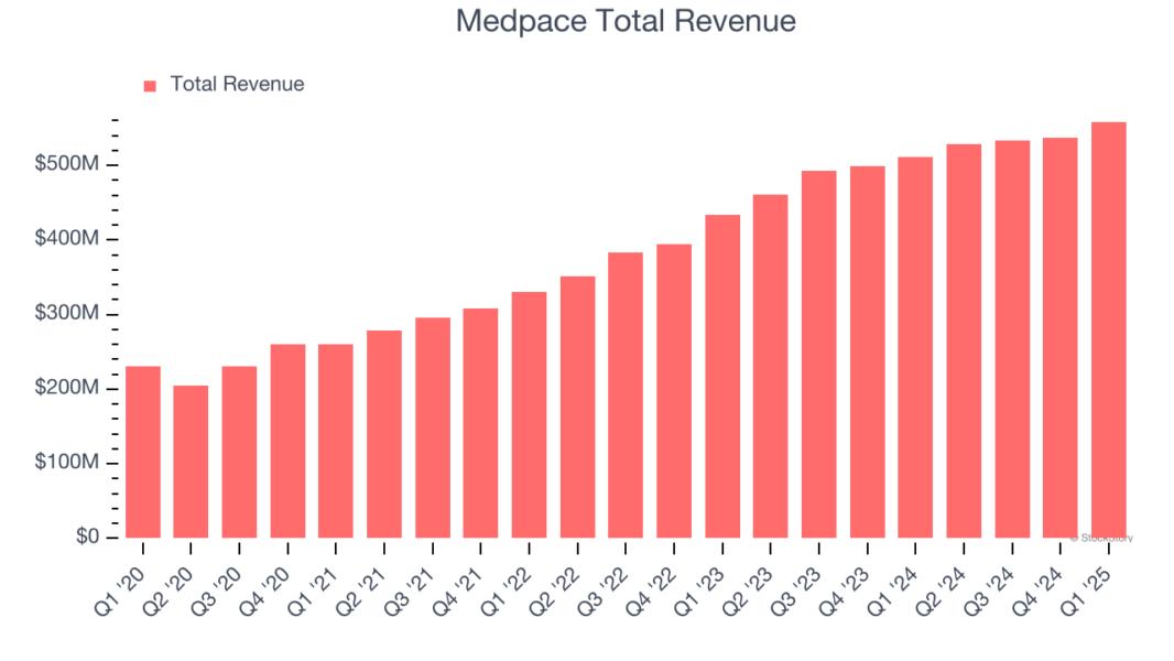 Medpace Total Revenue