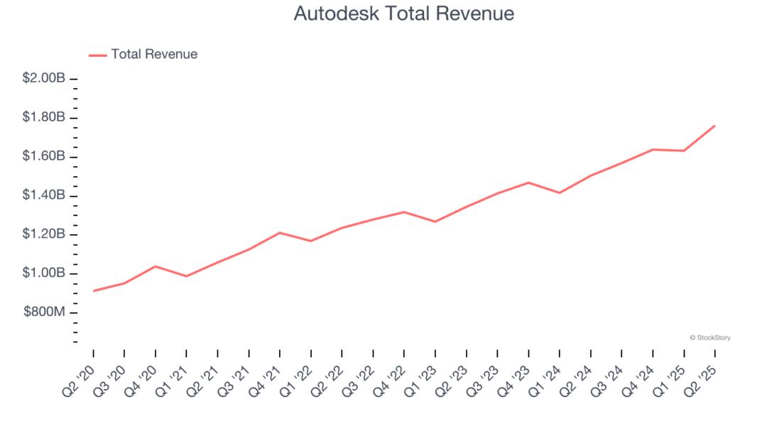 Autodesk Total Revenue