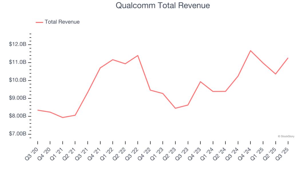 Qualcomm Total Revenue