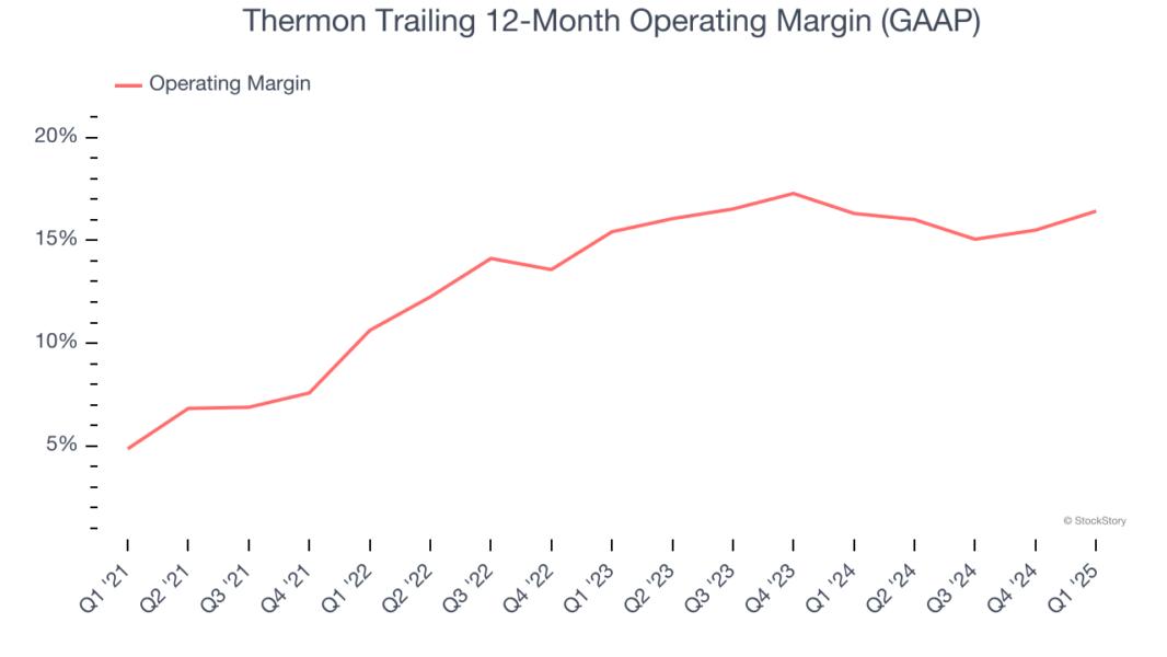 Thermon Trailing 12-Month Operating Margin (GAAP)