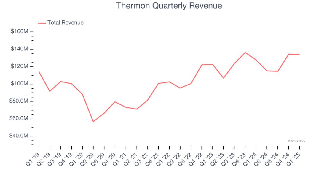Thermon Quarterly Revenue