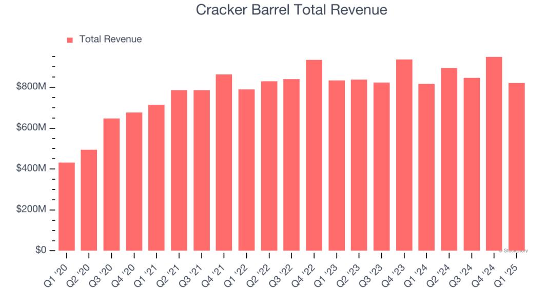 Cracker Barrel Total Revenue