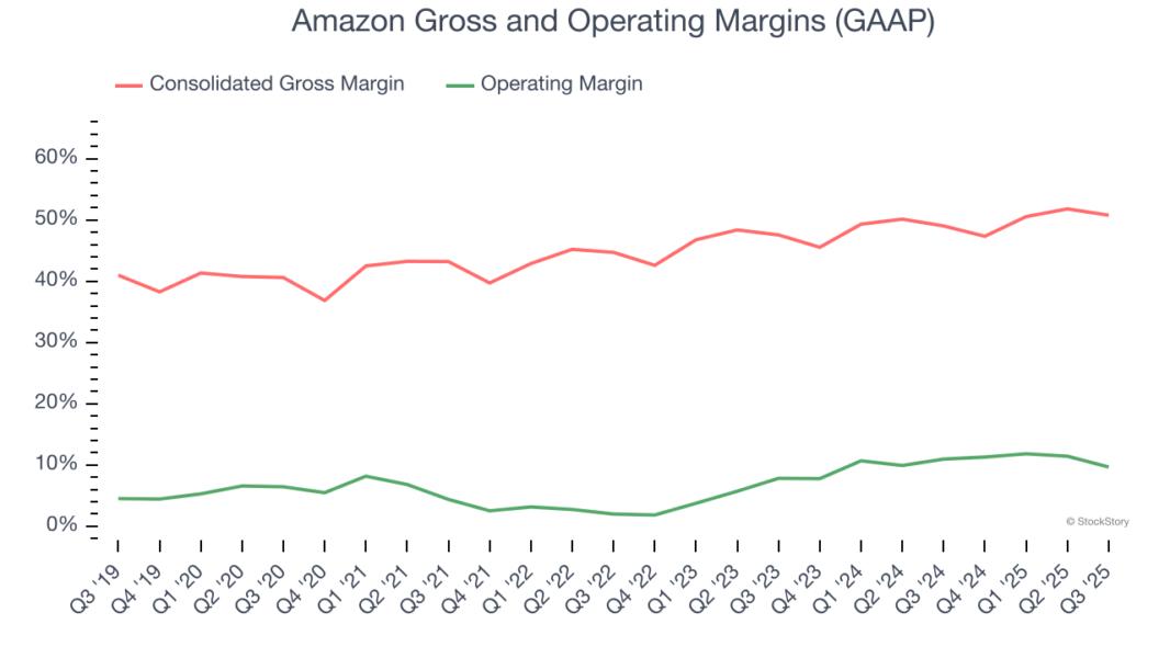 Amazon Gross and Operating Margins (GAAP)