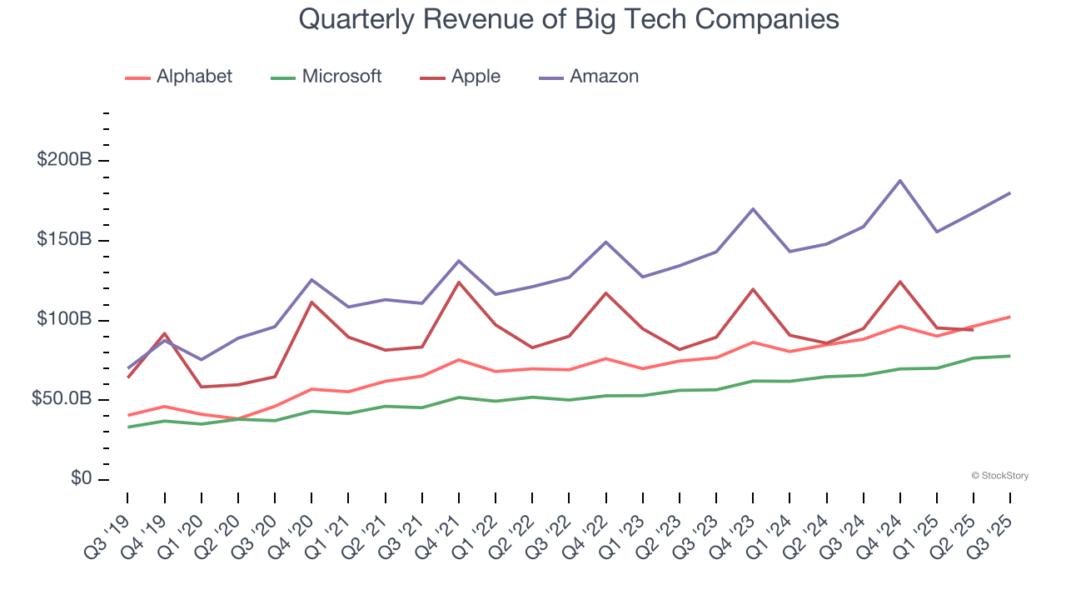 Quarterly Revenue of Big Tech Companies