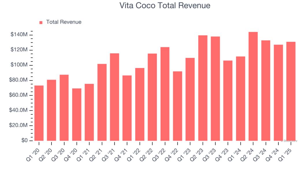 Vita Coco Total Revenue