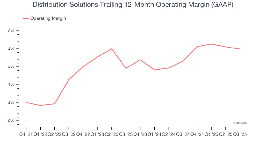 Distribution Solutions Trailing 12-Month Operating Margin (GAAP)