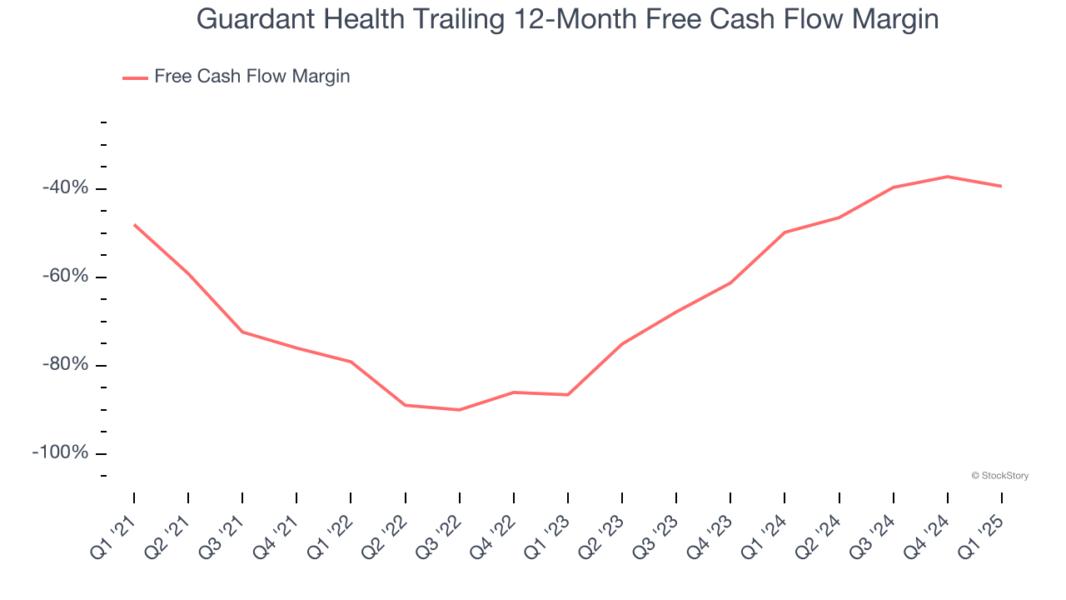 Guardant Health Trailing 12-Month Free Cash Flow Margin