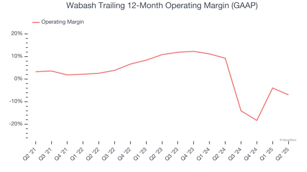 Wabash Trailing 12-Month Operating Margin (GAAP)