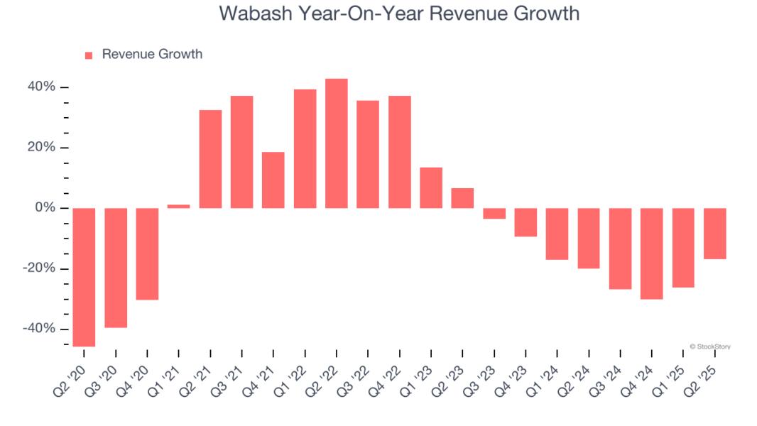 Wabash Year-On-Year Revenue Growth