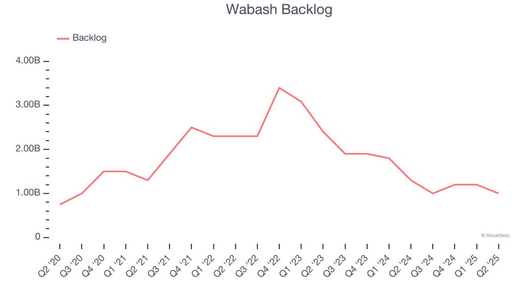 Wabash Backlog